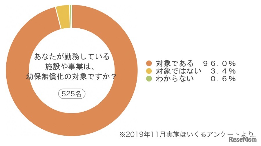 勤務している施設や事業は、幼保無償化の対象か？