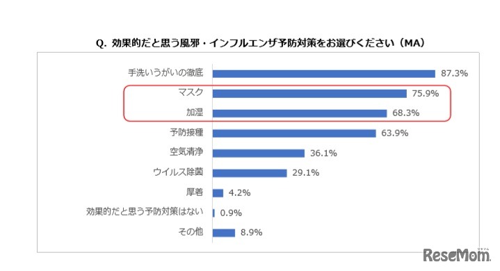 効果的だと思う風邪・インフルエンザ予防対策