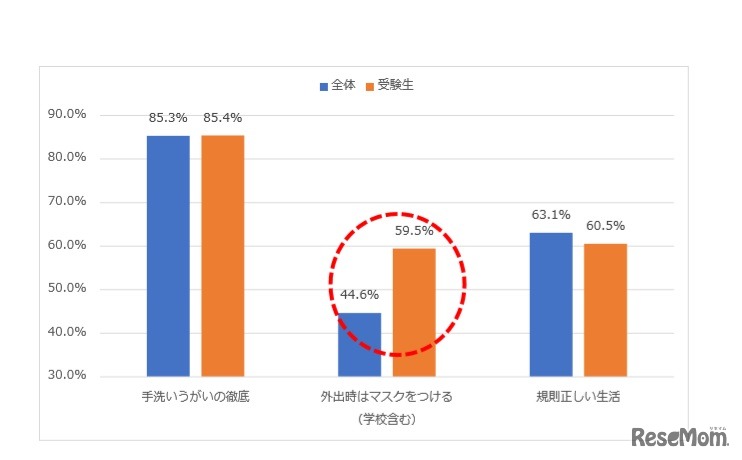 予防についてふだんから話していること