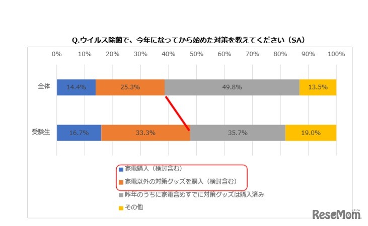 今年になってから始めた対策