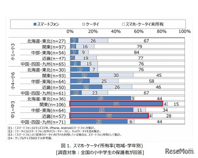 スマホ・ケータイ所有率（地域・学年別）