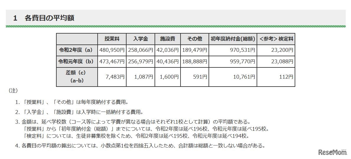 各費目の平均額