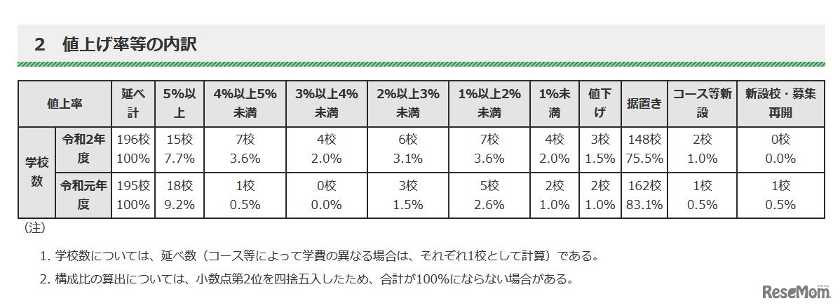 値上げ率などの内訳