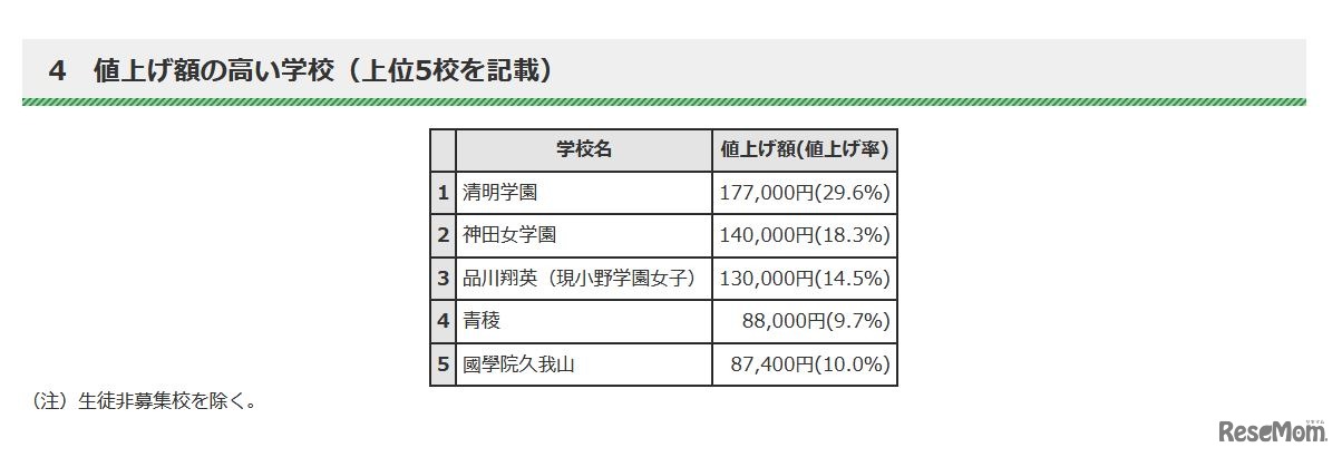 値上げ額の高い学校（上位5校）