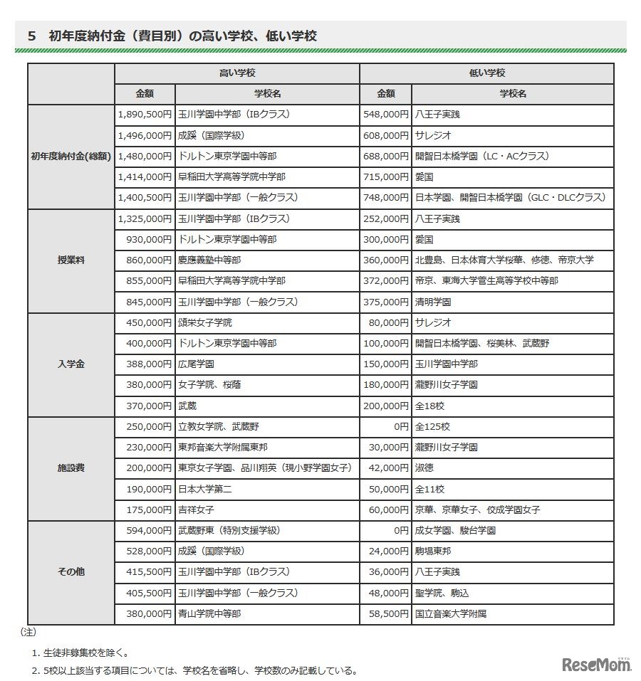 初年度納付金（費目別）の高い学校・低い学校