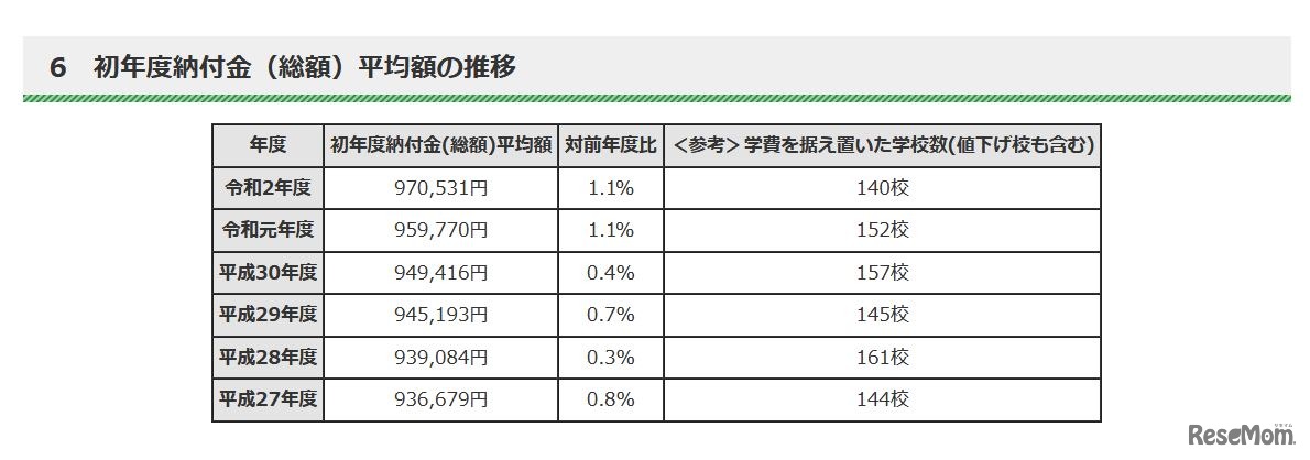 初年度納付金（総額）平均額の推移