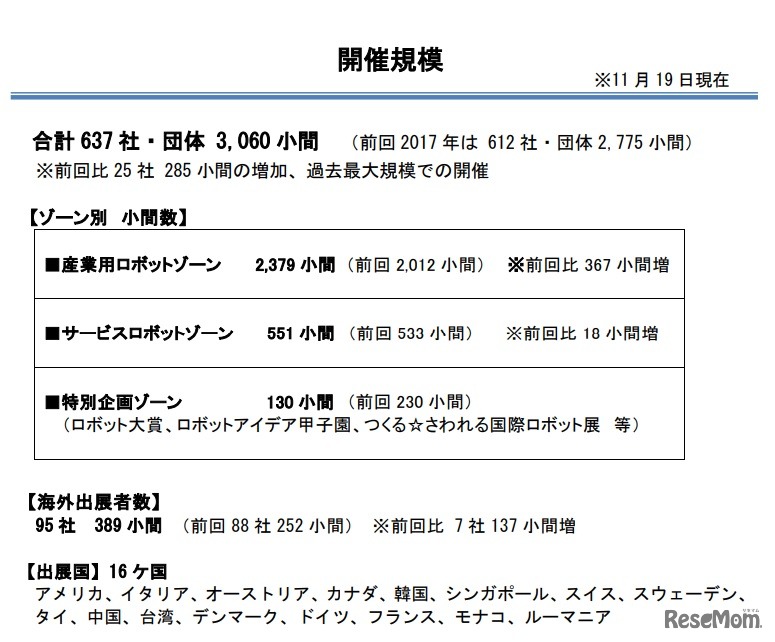 開催規模