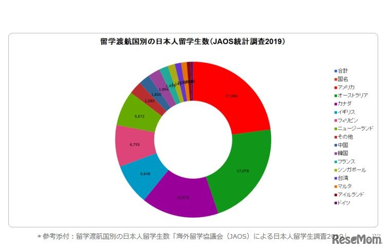 留学渡航国別の日本人留学生数