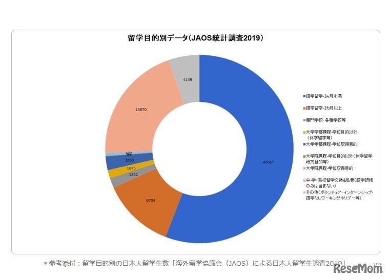 留学目的別の日本人留学生数