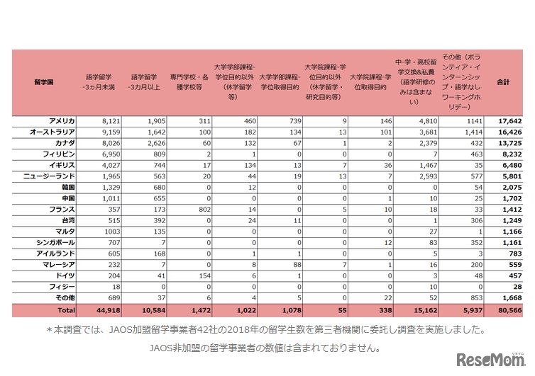 各国における留学目的別の日本人留学生数