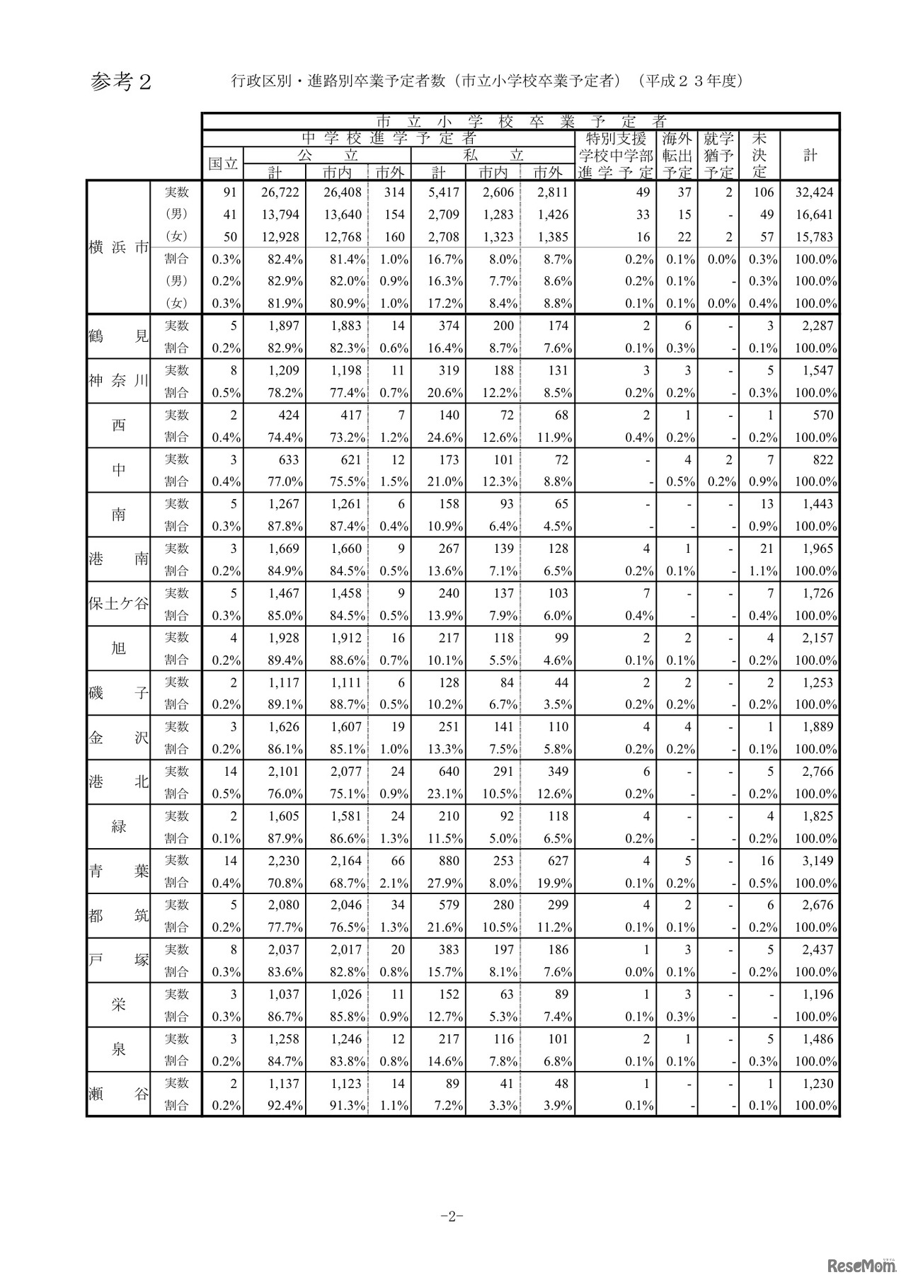 行政区別・進路別卒業予定者数（市立小学校卒業予定者　平成23年度）