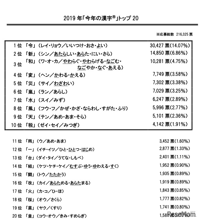 2019年「今年の漢字」トップ20
