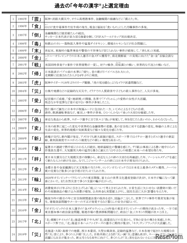 過去の「今年の漢字」と選定理由