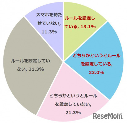 子どものスマホ利用に関して、受験勉強の妨げにならないようルールを設定しているか