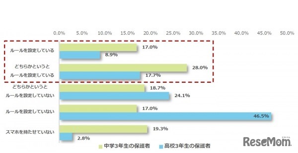 中学3年生の保護者と高校3年生の保護者の比較調査