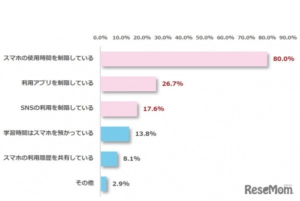受験生の子どもに向けたスマホ利用のルール