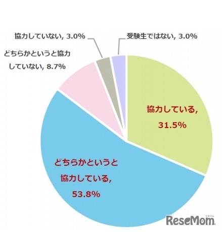 自身の家庭では、受験生の子どもがストレスなく勉強ができるように、家族で協力しているか