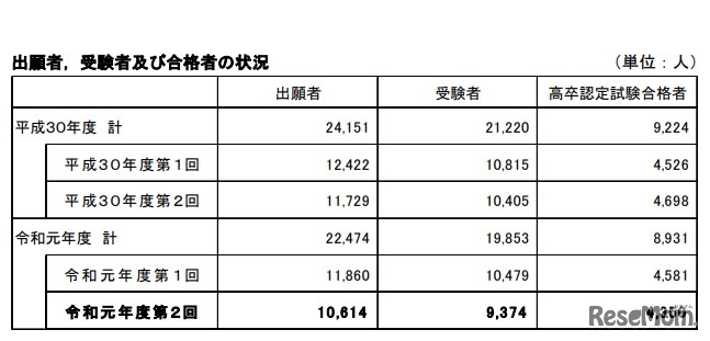 出願者，受験者及び合格者の状況