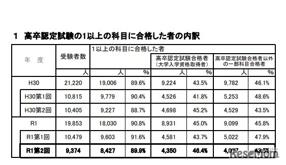 　高卒認定試験の1以上の科目に合格した者の内訳
