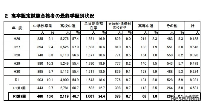 　高卒認定試験合格者の最終学歴別状況