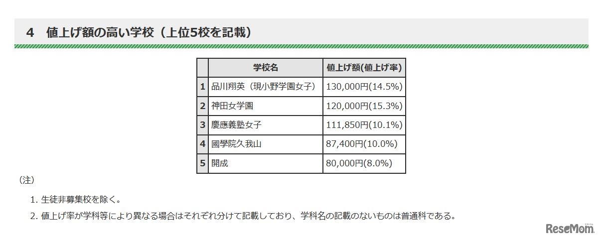 値上げ額の高い学校（上位5校）