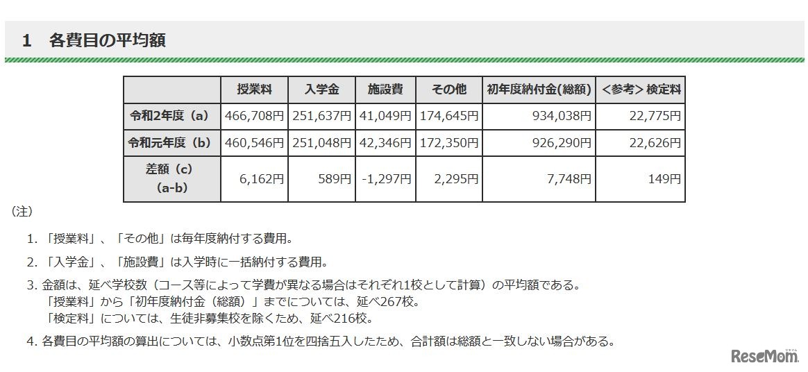 各費目の平均額
