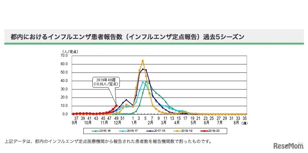 東京都内におけるインフルエンザ患者報告数（インフルエンザ定点報告）過去5シーズン