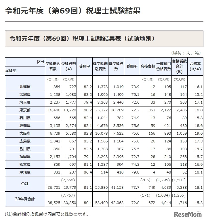 2019年度（第69回）税理士試験結果表（試験地別）