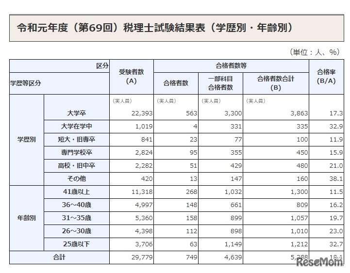 2019年度（第69回）税理士試験結果表（学歴別・年齢別）