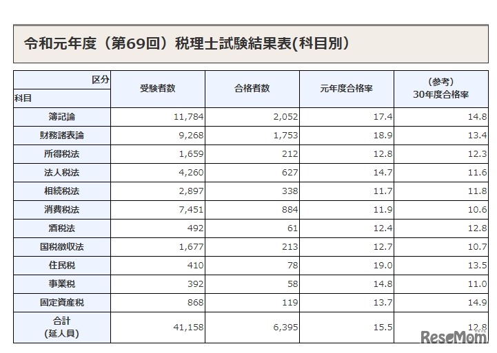 2019年度（第69回）税理士試験結果表（科目別）