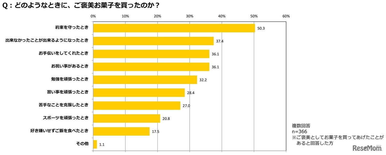 ご褒美としてお菓子をあげたとき