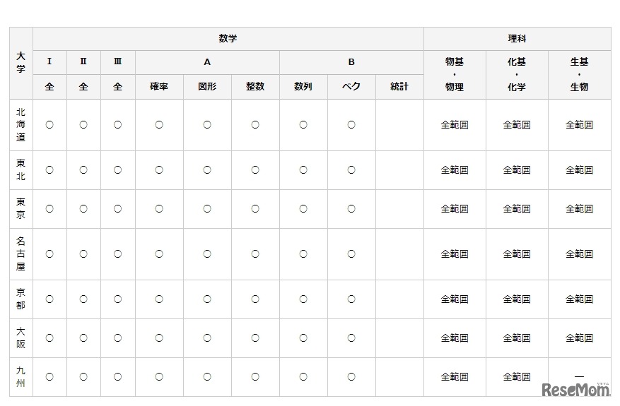 国公立大学の数学・理科出題分野（一部）