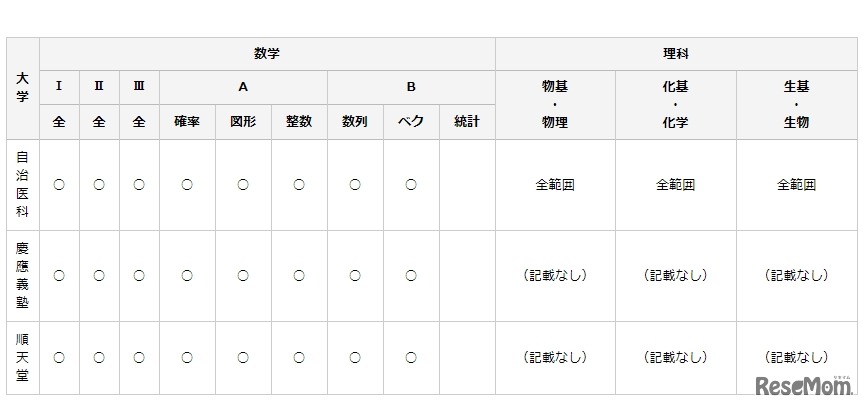 私立・準大学の数学・理科出題分野（一部）