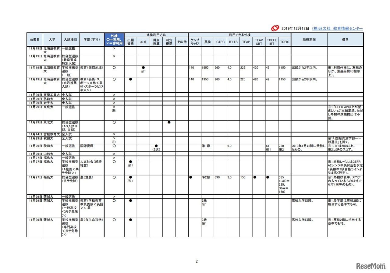 2021年入試外部検定利用【国立大編】成績提供システム見送り後 修正予告
