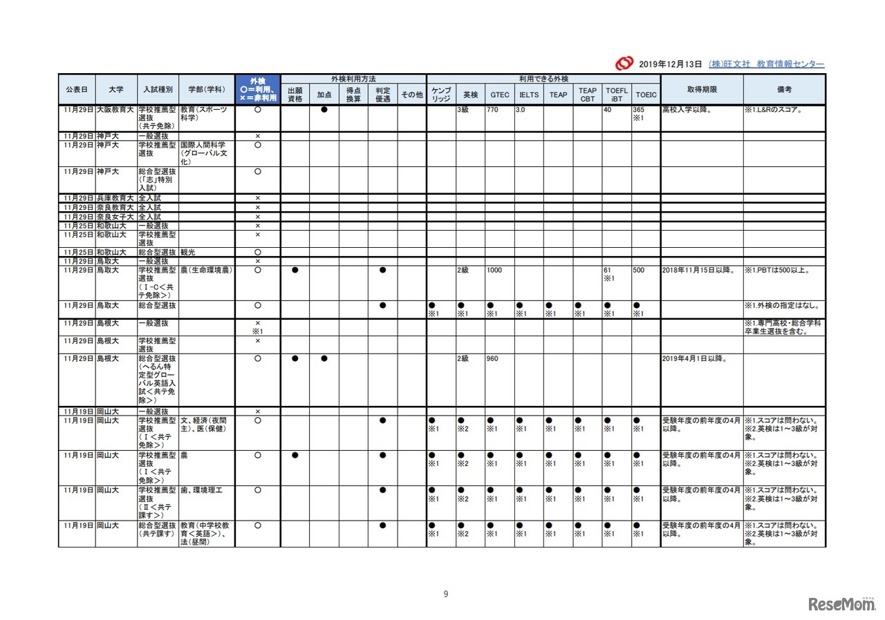 2021年入試外部検定利用【国立大編】成績提供システム見送り後 修正予告