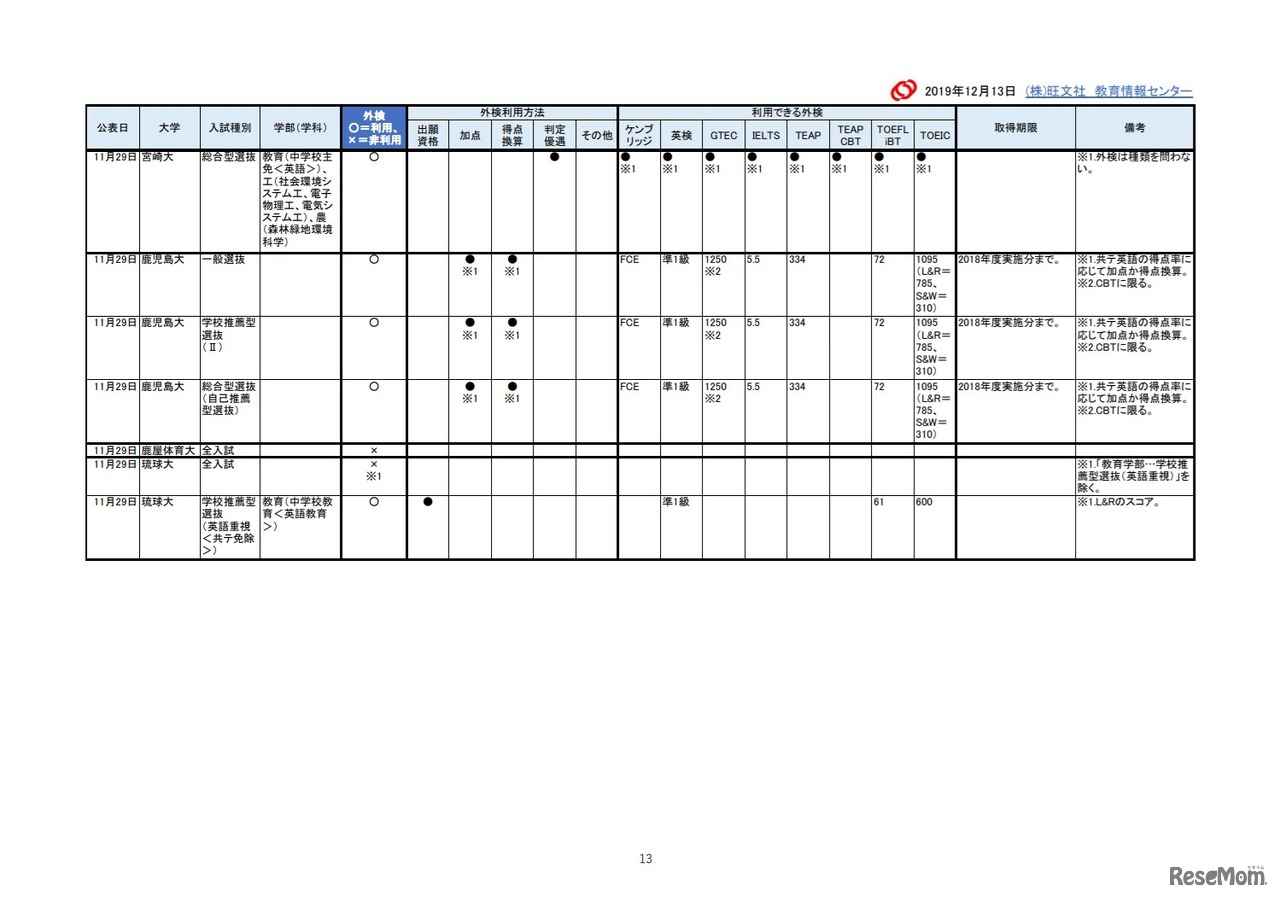 2021年入試外部検定利用【国立大編】成績提供システム見送り後 修正予告