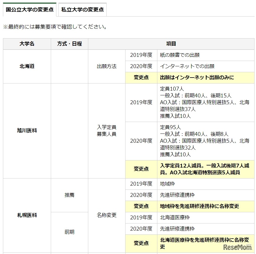 国立大学の変更点（一部）