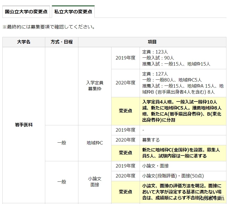 私立大学の変更点（一部）
