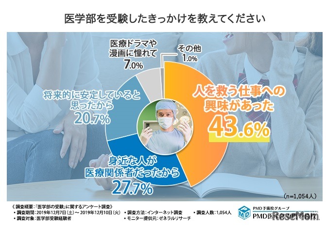医学部を受験したきっかけ