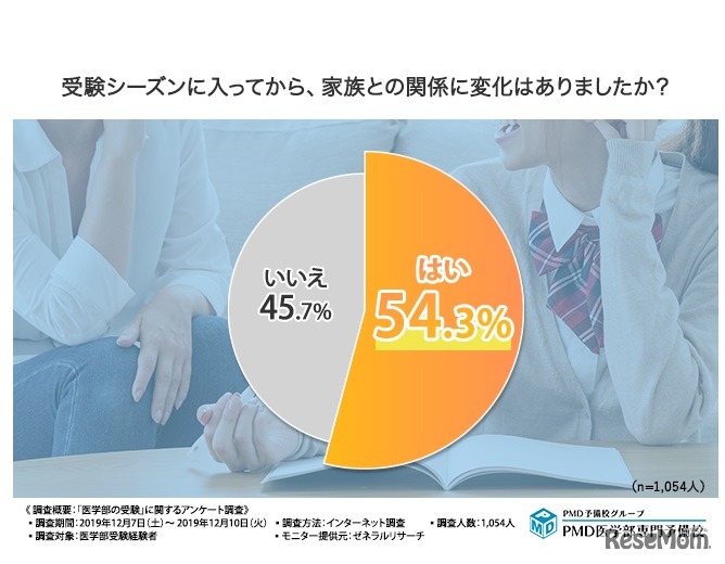 家族との関係に変化はあったか