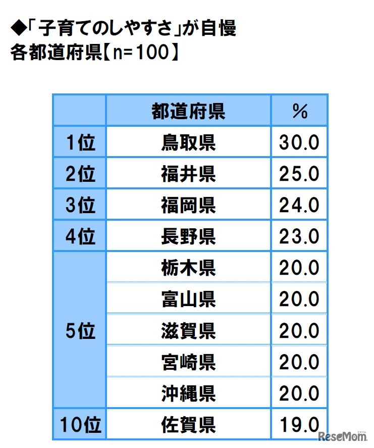 「子育てのしやすさが自慢」都道府県ランキング