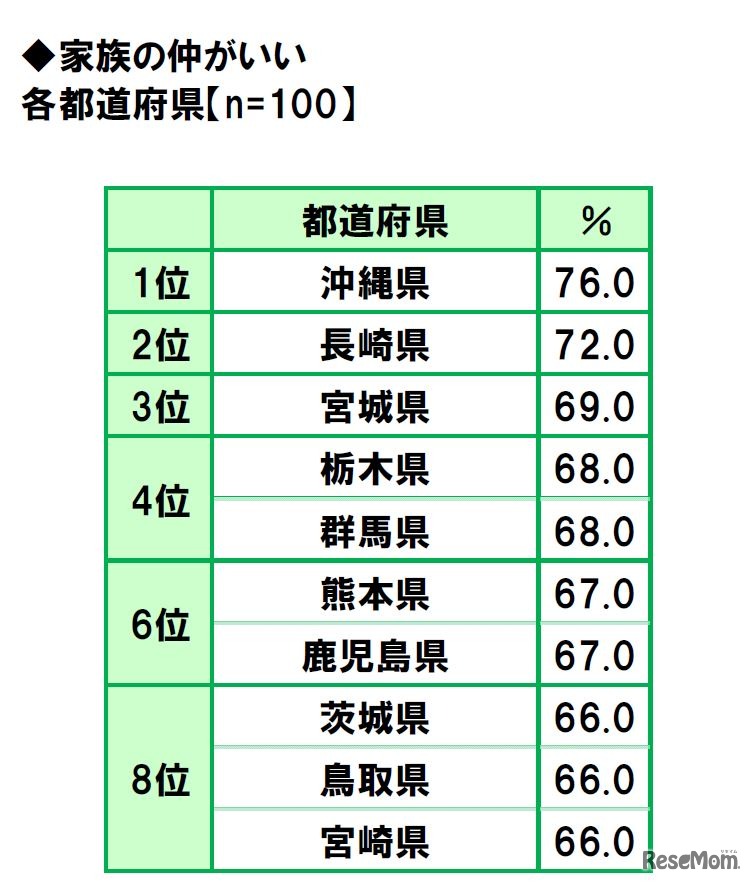 「家族の仲がいい」都道府県ランキング