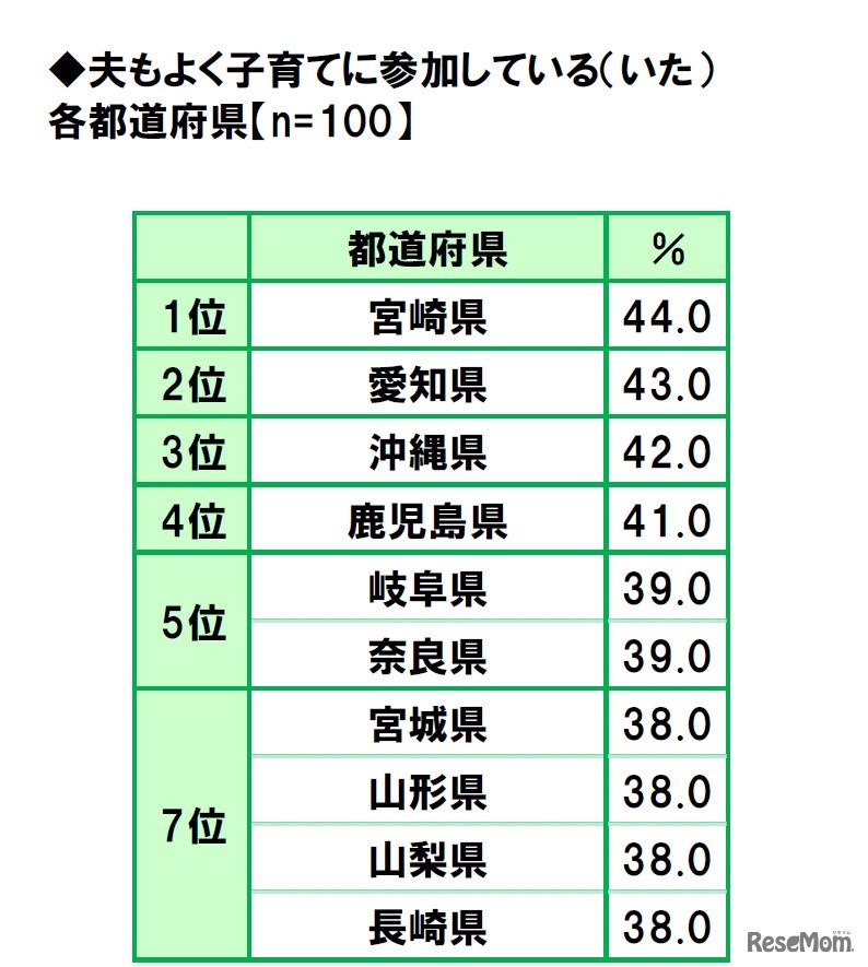 「夫もよく子育てに参加している（いた）」都道府県ランキング