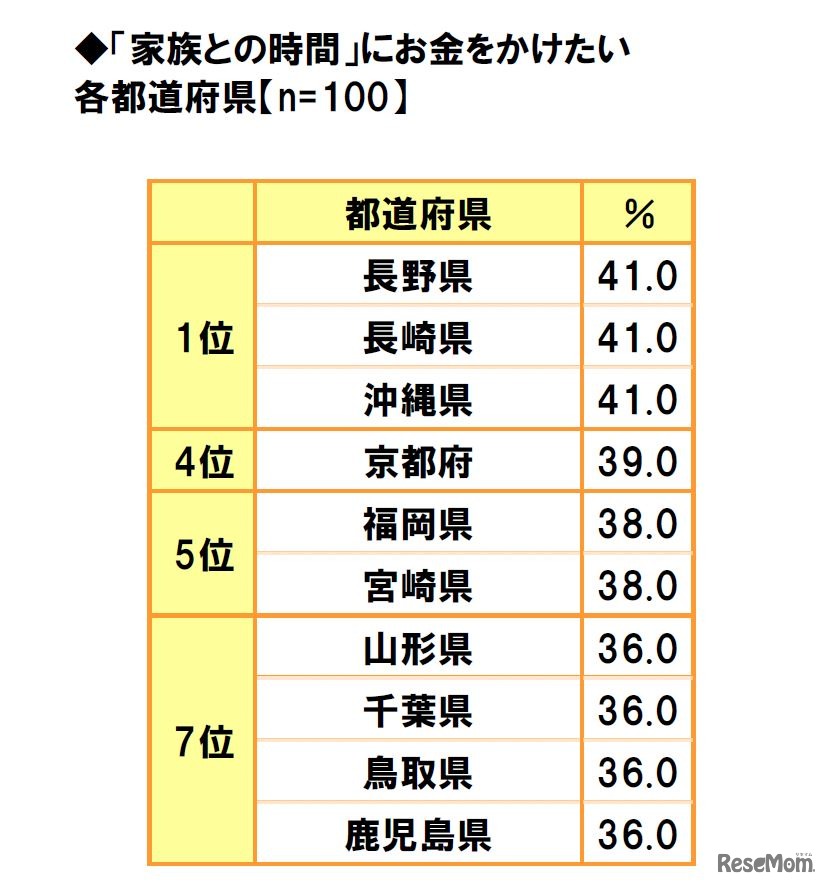 「家族との時間にお金をかけたい」都道府県ランキング