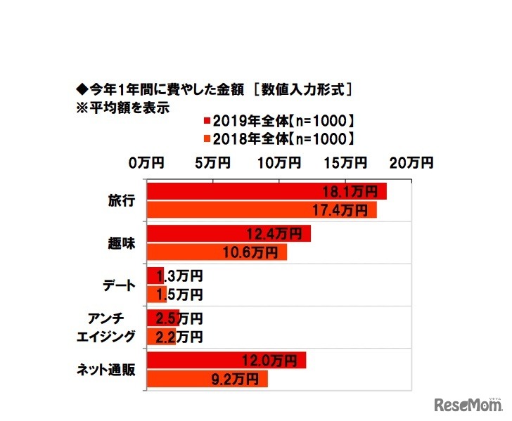 今年1年間に費やした金額（数値入力形式・平均額）