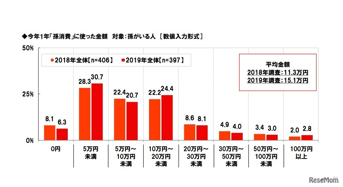 今年1年「孫消費」に使った金額（数値入力形式・孫がいる人対象）