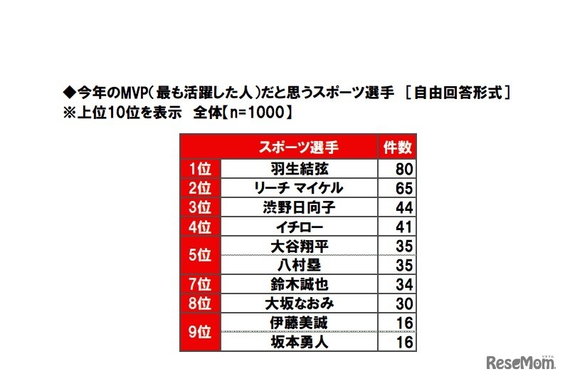今年のMVP（もっとも活躍した人）だと思うスポーツ選手（自由回答形式・上位10位）