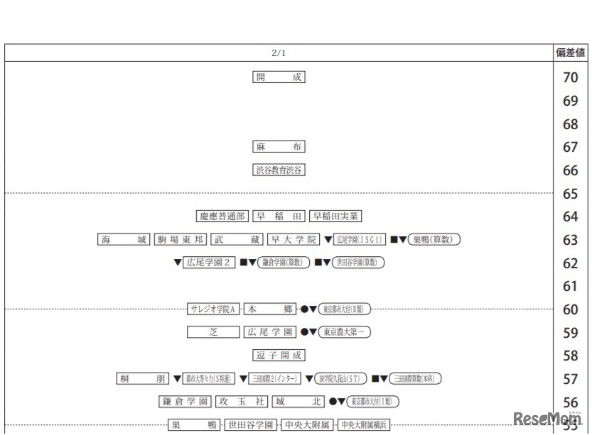 第6回合不合判定テスト80偏差値一覧（2月1日・男子）