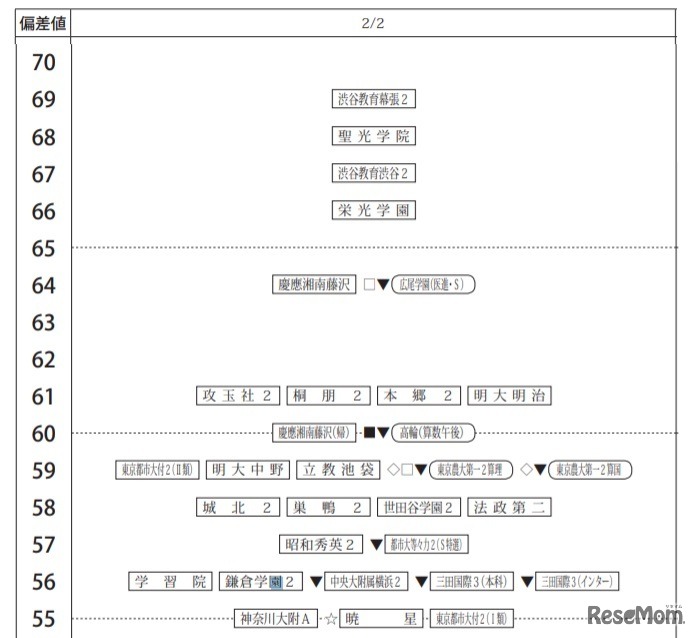 第6回合不合判定テスト80偏差値一覧（2月2日・男子）