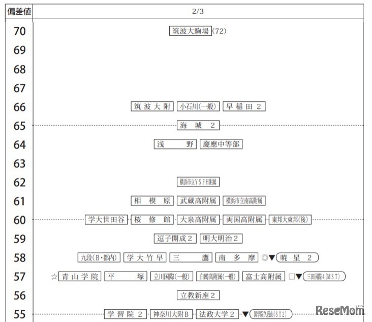 第6回合不合判定テスト80偏差値一覧（2月3日・男子）